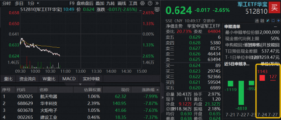 科技成长突变！军工随市走低，多股挫逾7%，军工ETF华宝（512810）跌逾2%！奥普光电逆市封涨停
