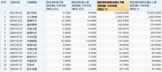科技成长突变！军工随市走低，多股挫逾7%	，军工ETF华宝（512810）跌逾2%！奥普光电逆市封涨停