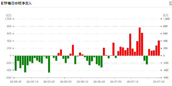 昨日股票ETF净申购414亿元已连续第5天净流入，7月股票ETF净申购4692亿（名单）
