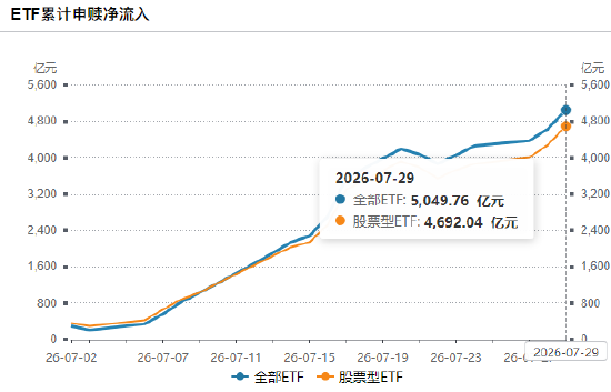 昨日股票ETF净申购414亿元已连续第5天净流入，7月股票ETF净申购4692亿（名单）