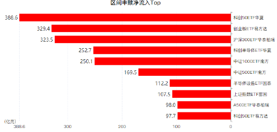 昨日股票ETF净申购414亿元已连续第5天净流入，7月股票ETF净申购4692亿（名单）