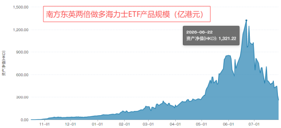 两倍做多海力士ETF暴涨暴跌投资者巨亏，南方东英稳收3.5亿港元管理费