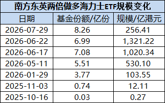 两倍做多海力士ETF暴涨暴跌投资者巨亏	，南方东英稳收3.5亿港元管理费