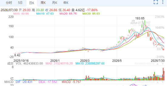两倍做多海力士ETF暴涨暴跌投资者巨亏，南方东英稳收3.5亿港元管理费