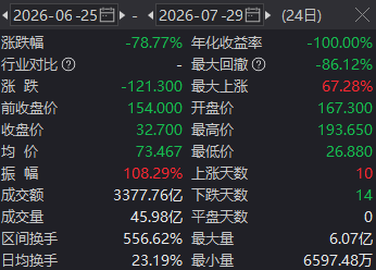 两倍做多海力士ETF暴涨暴跌投资者巨亏	，南方东英稳收3.5亿港元管理费