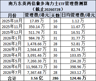 两倍做多海力士ETF暴涨暴跌投资者巨亏，南方东英稳收3.5亿港元管理费