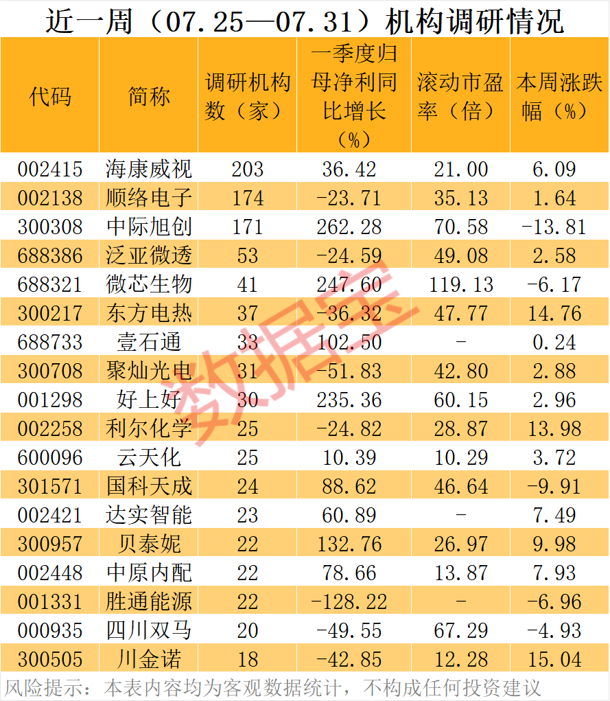 百家机构调研股曝光！002415	，业绩超预期