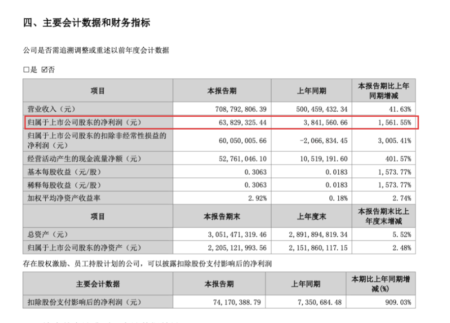 利好！301366，净利润增超15倍