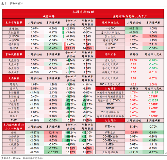 西部策略：AI波动并不意味着行情结束，AI或将进入“碳基时代”