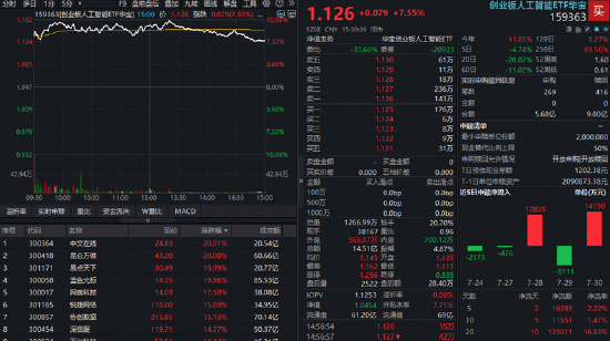 亚马逊上调资本支出验证AI高景气！光模块+应用端双爆发	，创业板人工智能ETF华宝（159363）大涨回血