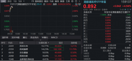 业绩炸裂！全年收入剑指605亿，药明康德AH股价狂飙！高“CXO含量	”港股通医疗ETF华宝（159137）暴涨超5%！