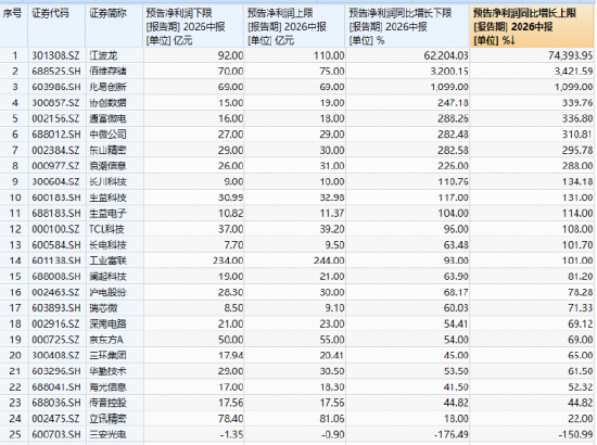 半导体设备或迎“逻辑重估	”！中微公司有望向韩供货，华宝基金电子ETF（515260）飙涨近7%！