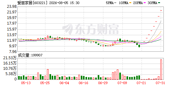 停牌核查完成，爱丽家居8月6日起复牌