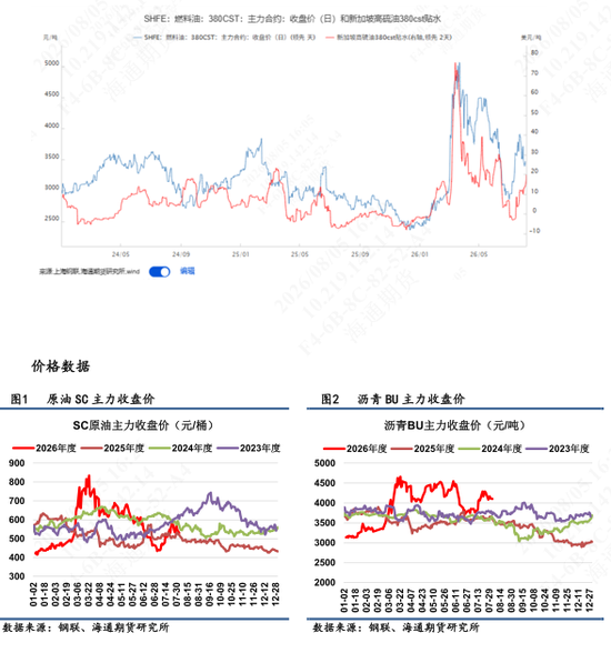 【沥燃油戏】新加坡燃料油现货贴水走强，短期下方位置存在支撑