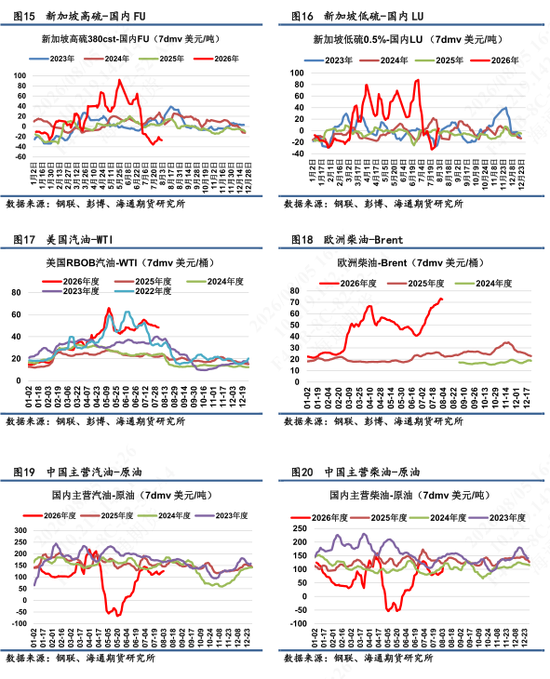 【沥燃油戏】新加坡燃料油现货贴水走强，短期下方位置存在支撑