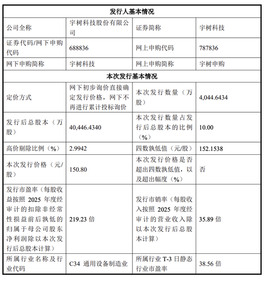 宇树科技IPO定价150.8元 DeepSeek、腾讯等获战略配售