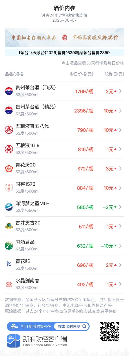 五粮液1618小涨1元 止跌回升暂离弱势区间