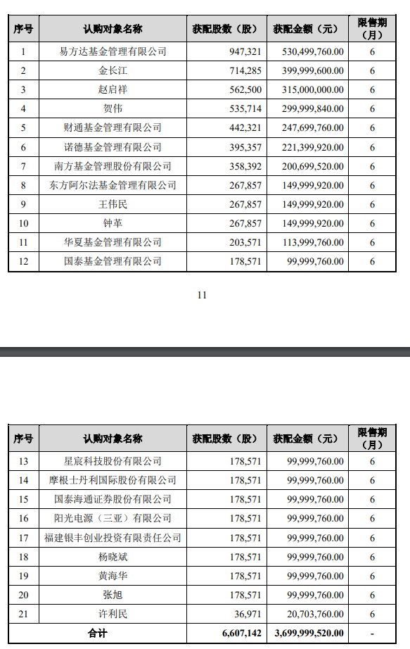 560元/股！A股存储巨头，定增大幅溢价！原高管及多家上市公司认购