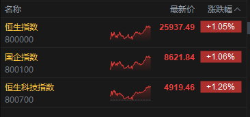 港股收评：恒指涨1.05% 科指涨1.26% 科网股、黄金股普涨 光通信板块回调