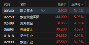 港股收评：恒指涨1.05% 科指涨1.26% 科网股、黄金股普涨 光通信板块回调