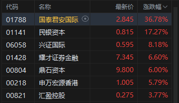 港股收评：恒指涨1.05% 科指涨1.26% 科网股	、黄金股普涨 光通信板块回调