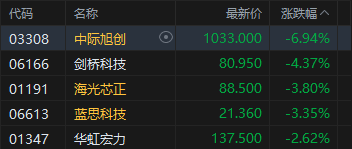 港股收评：恒指涨1.05% 科指涨1.26% 科网股、黄金股普涨 光通信板块回调
