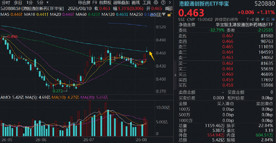 AI制药点燃“卖铲人	”行情，CXO巨头刷新多项纪录！创新药接棒在即？基金经理最新解读来了！