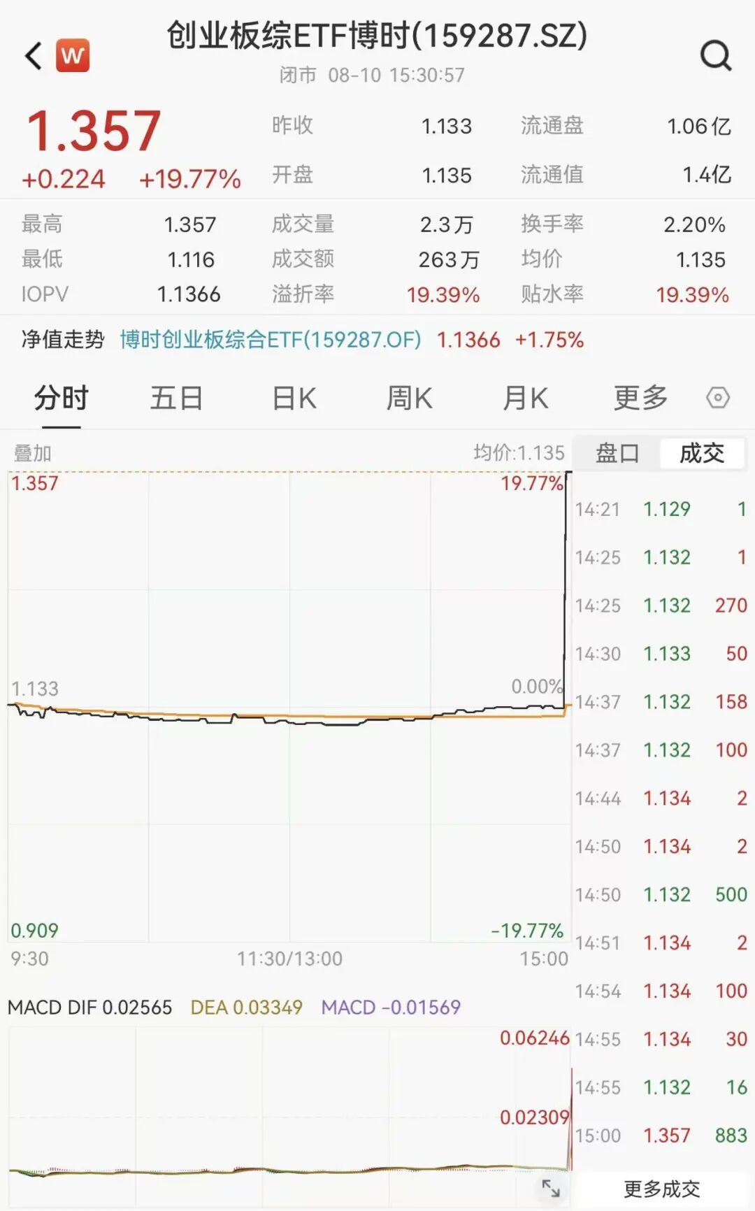 罕见，尾盘直线拉升	，明日停牌1小时