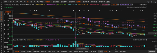 *ST航图（688066）业绩快报“大变脸	”后再遭证监会立案 两类投资者可索赔