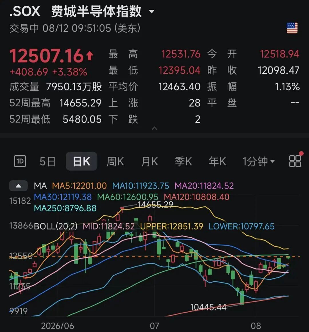 深夜！通胀数据缓和	，美加息预期减弱，半导体板块大涨