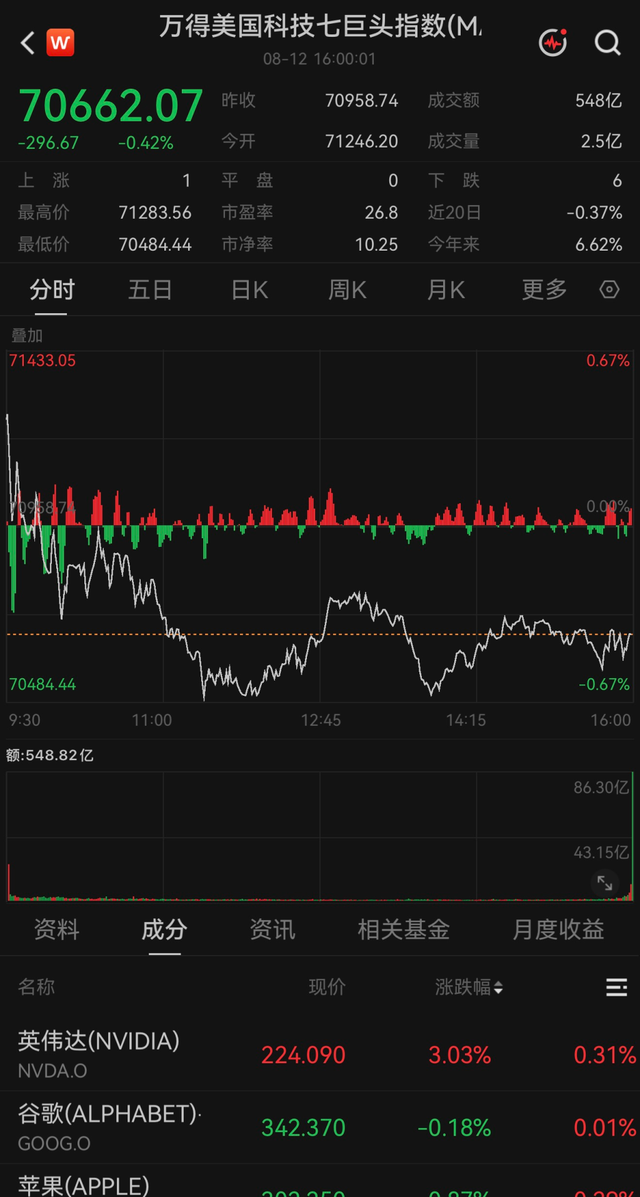 美温和CPI缓解加息压力，存储芯片	、光通信板块领涨美股