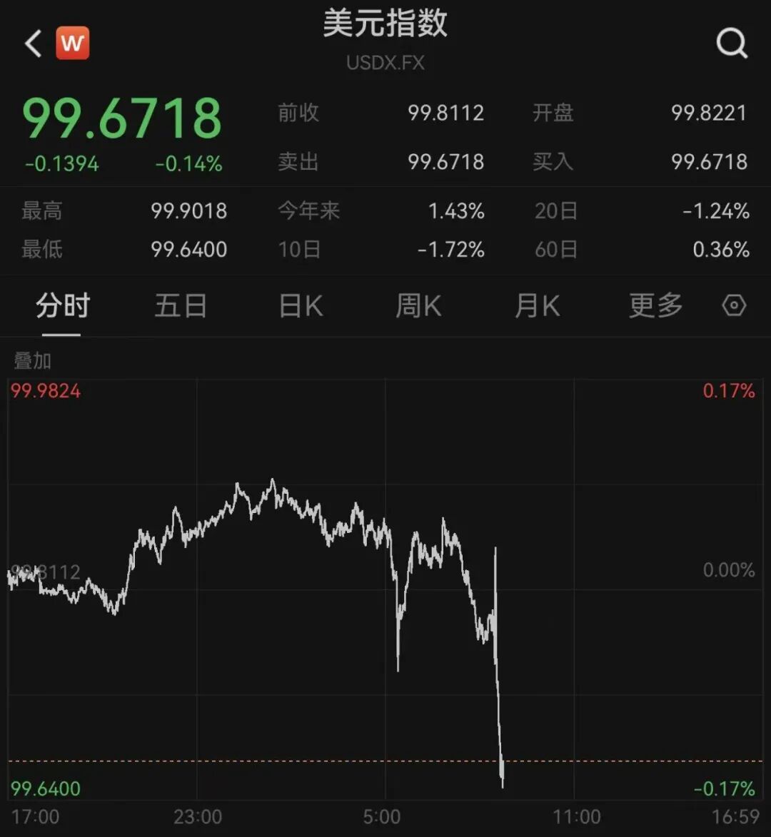 美元跳水，金价巨震