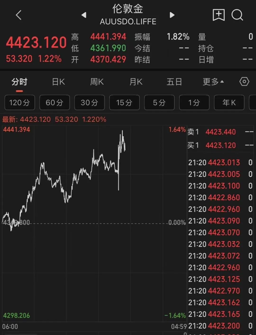 美元跳水，金价巨震