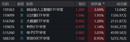 光模块猛攻，高“光”159363劲涨3%！DeepSeek涨价利好算力租赁？华宝基金云计算ETF收盘新高！有色大举吸金