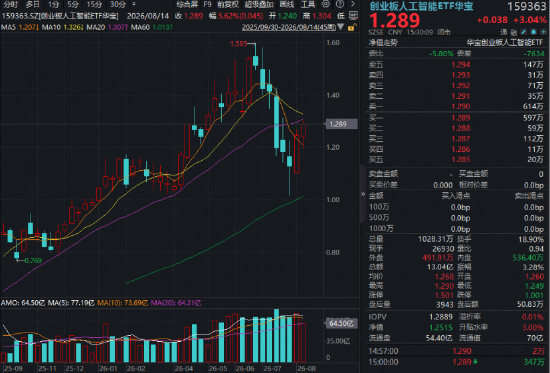 光模块猛攻，高“光	”159363劲涨3%！DeepSeek涨价利好算力租赁？华宝基金云计算ETF收盘新高！有色大举吸金