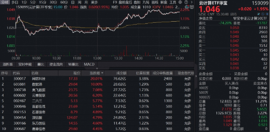 光模块猛攻，高“光	”159363劲涨3%！DeepSeek涨价利好算力租赁？华宝基金云计算ETF收盘新高！有色大举吸金