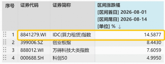 光模块猛攻，高“光”159363劲涨3%！DeepSeek涨价利好算力租赁？华宝基金云计算ETF收盘新高！有色大举吸金