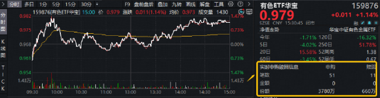 光模块猛攻，高“光”159363劲涨3%！DeepSeek涨价利好算力租赁？华宝基金云计算ETF收盘新高！有色大举吸金