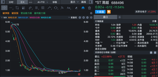 重大违法+股价低于1元！这家4亿市值公司遭遇退市“双雷”悬顶