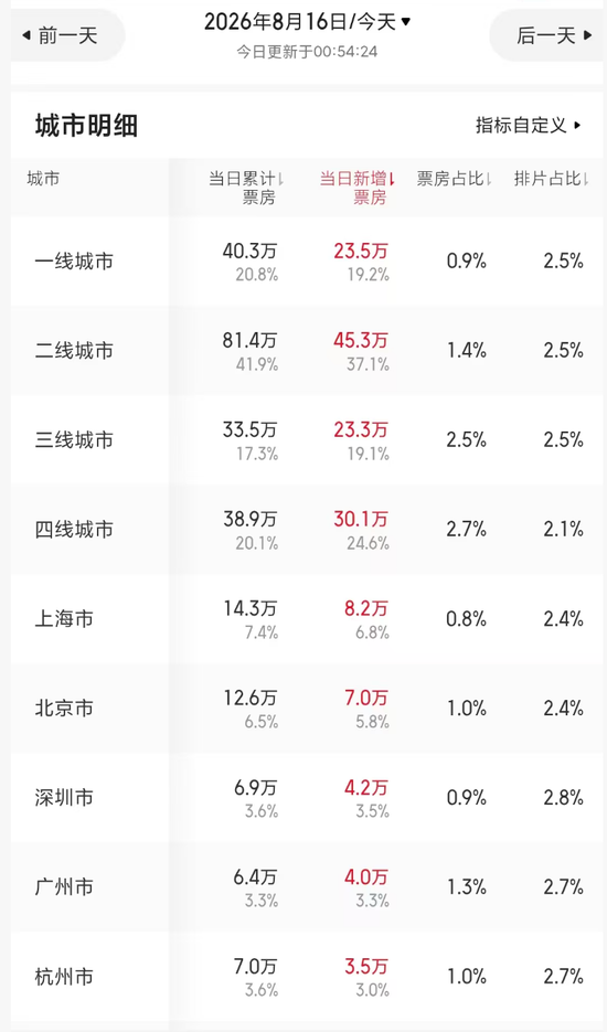 暑期档最“魔幻	”一幕？《牛来》票房超200万元