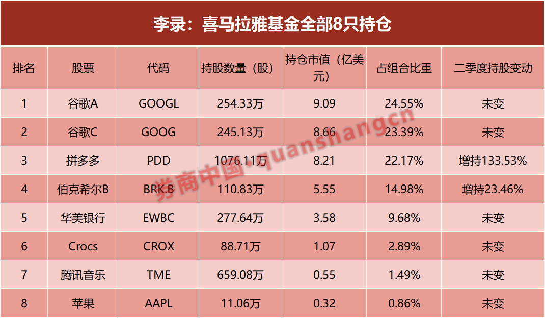 段永平	、李录最新调仓曝光