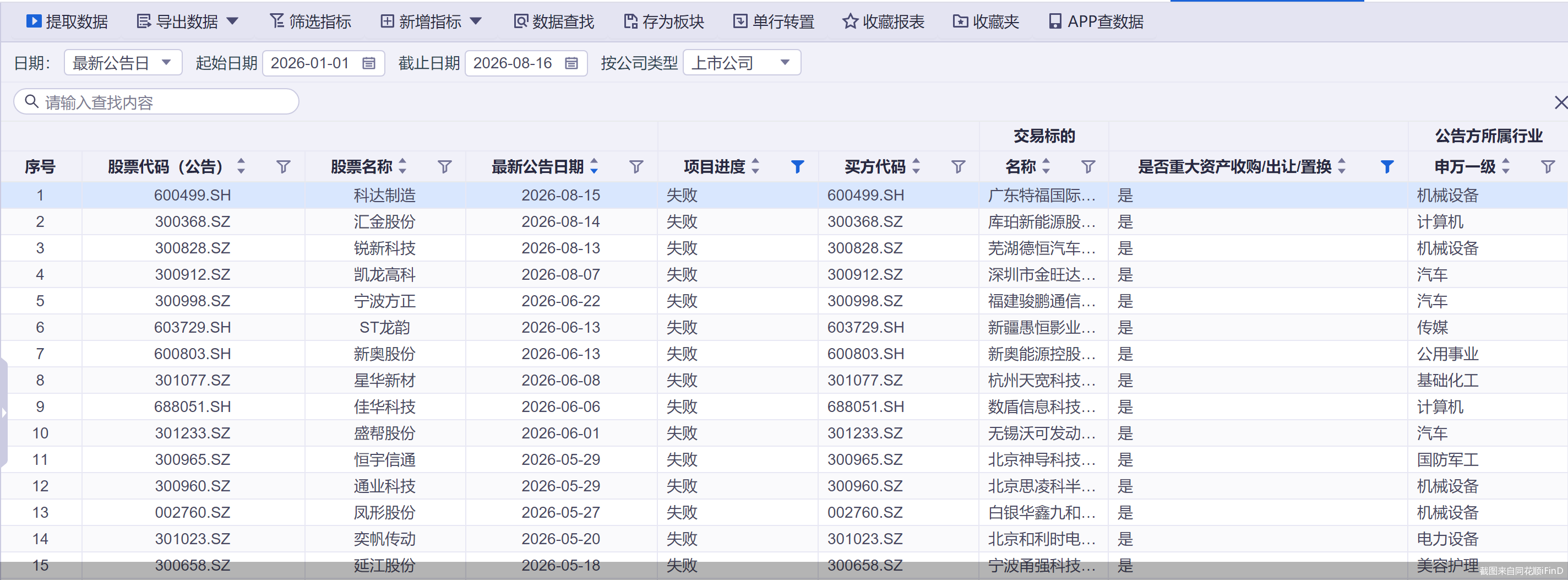 再添两例！年内32宗重大资产重组折戟，超四成净利亏损
