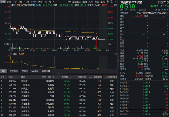 “茅五泸汾洋”集体收绿	，华宝基金食品饮料ETF（515710）收跌1.16%！机构：龙头发力挺价，筑底信号或现