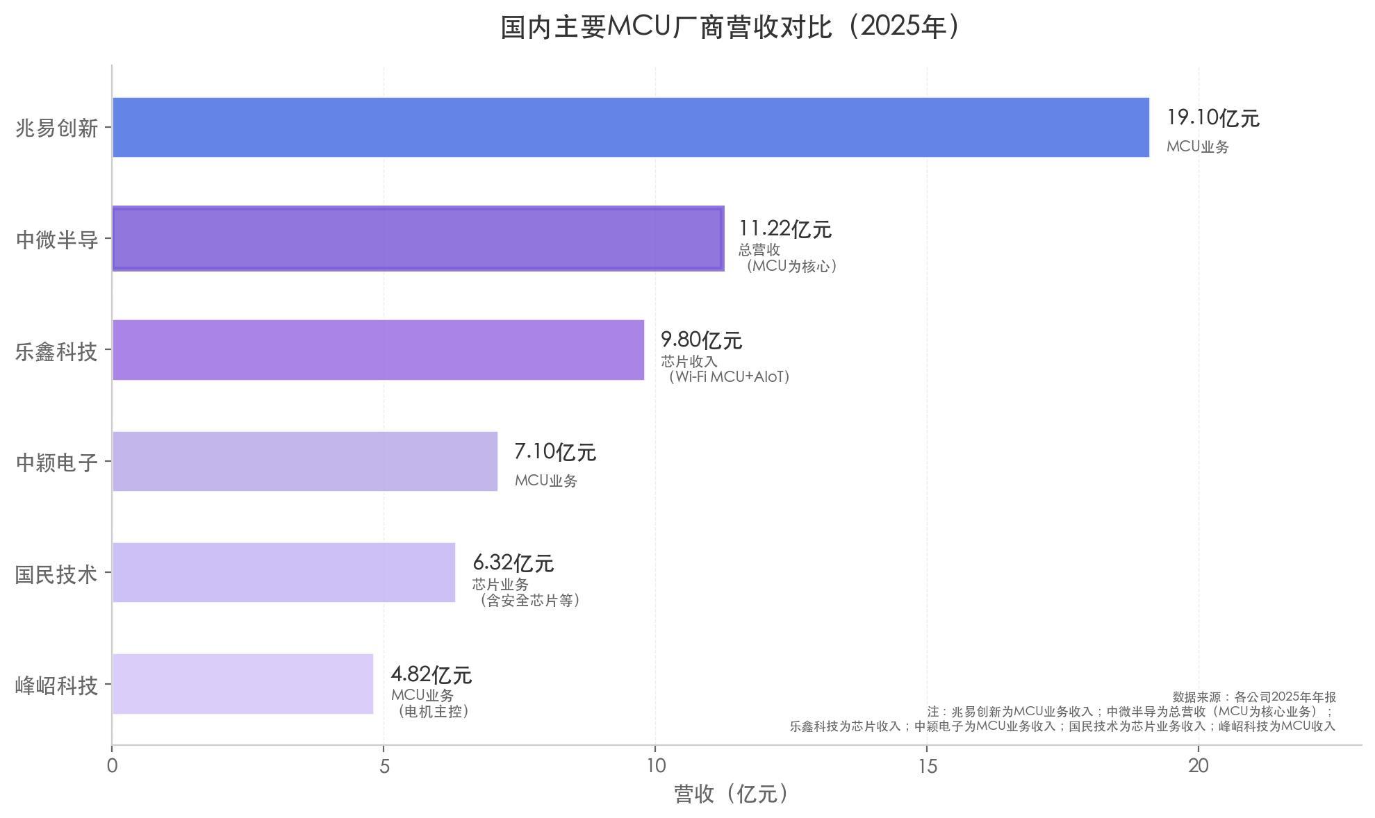 中微半导不只MCU：净利润暴增 98%、毛利率逼近 40%