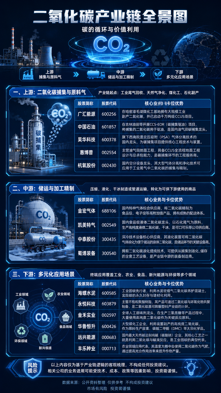 【现货异动】二氧化碳30天上涨56%!夏季需求集中释放+装置检修推涨报价
