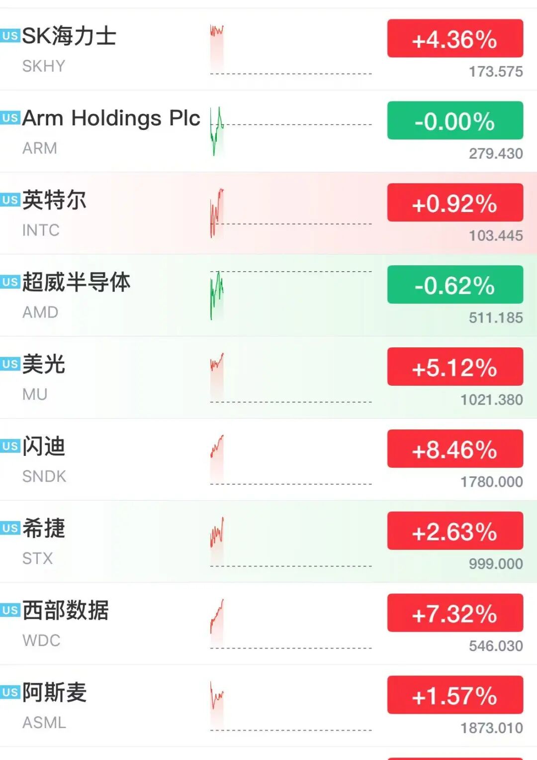 美股芯片股深夜大涨	，存储巨头飙涨13%，闪迪涨超8%市值突破2600亿美元，光通信股走强